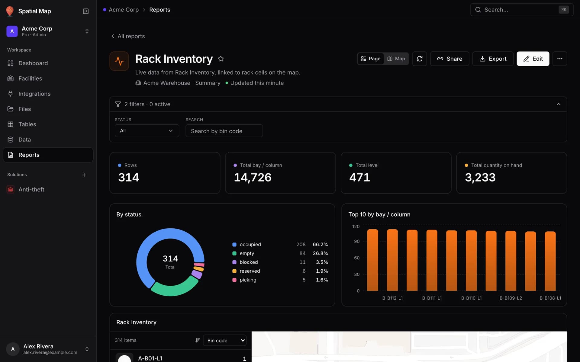 Rack Inventory summary report for Acme Warehouse with Share, Export and Edit in its header, a filters bar for status and bin code, KPI cards for 314 rows and 3,233 total quantity on hand, a by-status donut and a top-10 bar chart