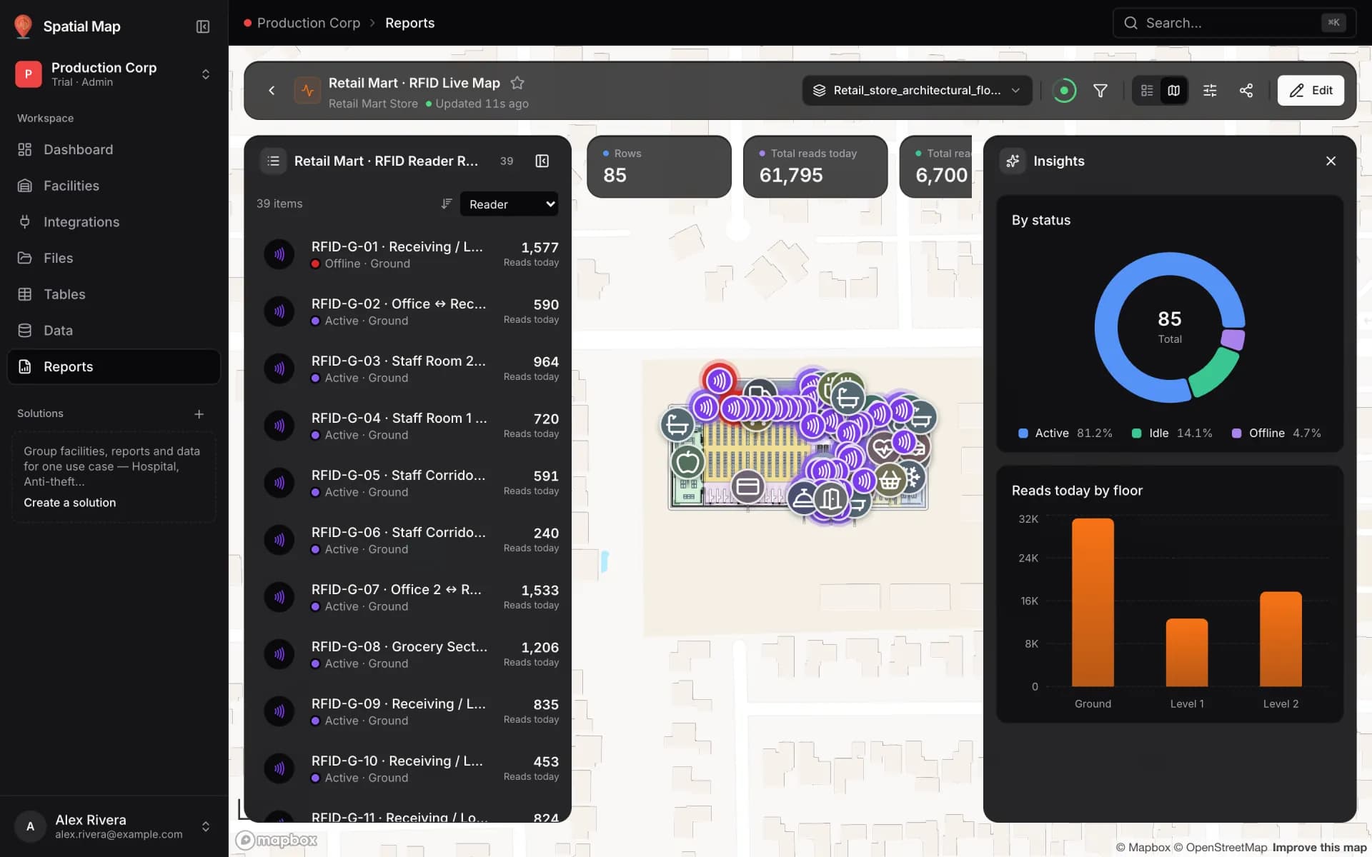 Retail Mart RFID Live Map full-map report: a list of RFID gate readers with status and reads today on the left, KPIs for 85 rows and 61,795 total reads today, a status donut and reads-today-by-floor bars on the right