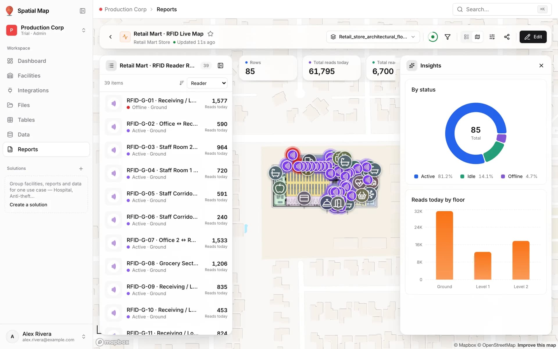 Retail Mart RFID Live Map full-map report: a list of RFID gate readers with status and reads today on the left, KPIs for 85 rows and 61,795 total reads today, a status donut and reads-today-by-floor bars on the right
