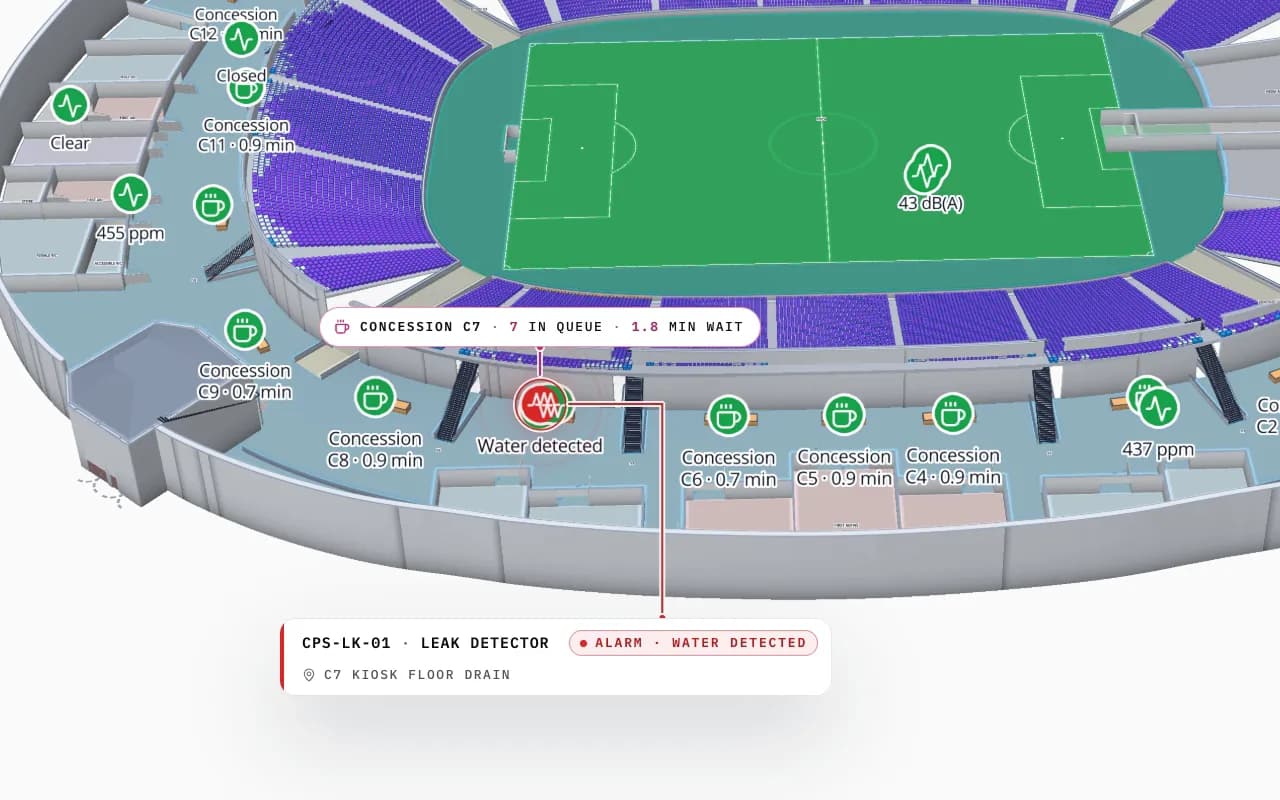 Crown Park Stadium in 3D: the camera pushes in on the lower concourse, with a leak detector reading under kiosk C7, a CO₂ sensor and a queue count shown on the map