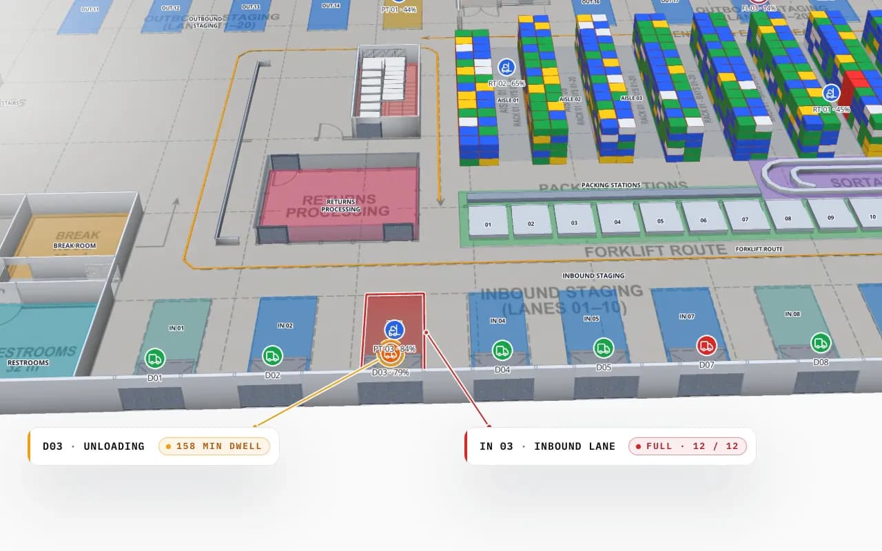 Crestline Fulfillment Center dock doors in 3D: door D03 unloading with a long dwell time and inbound lane IN 03 full, next to the rack area