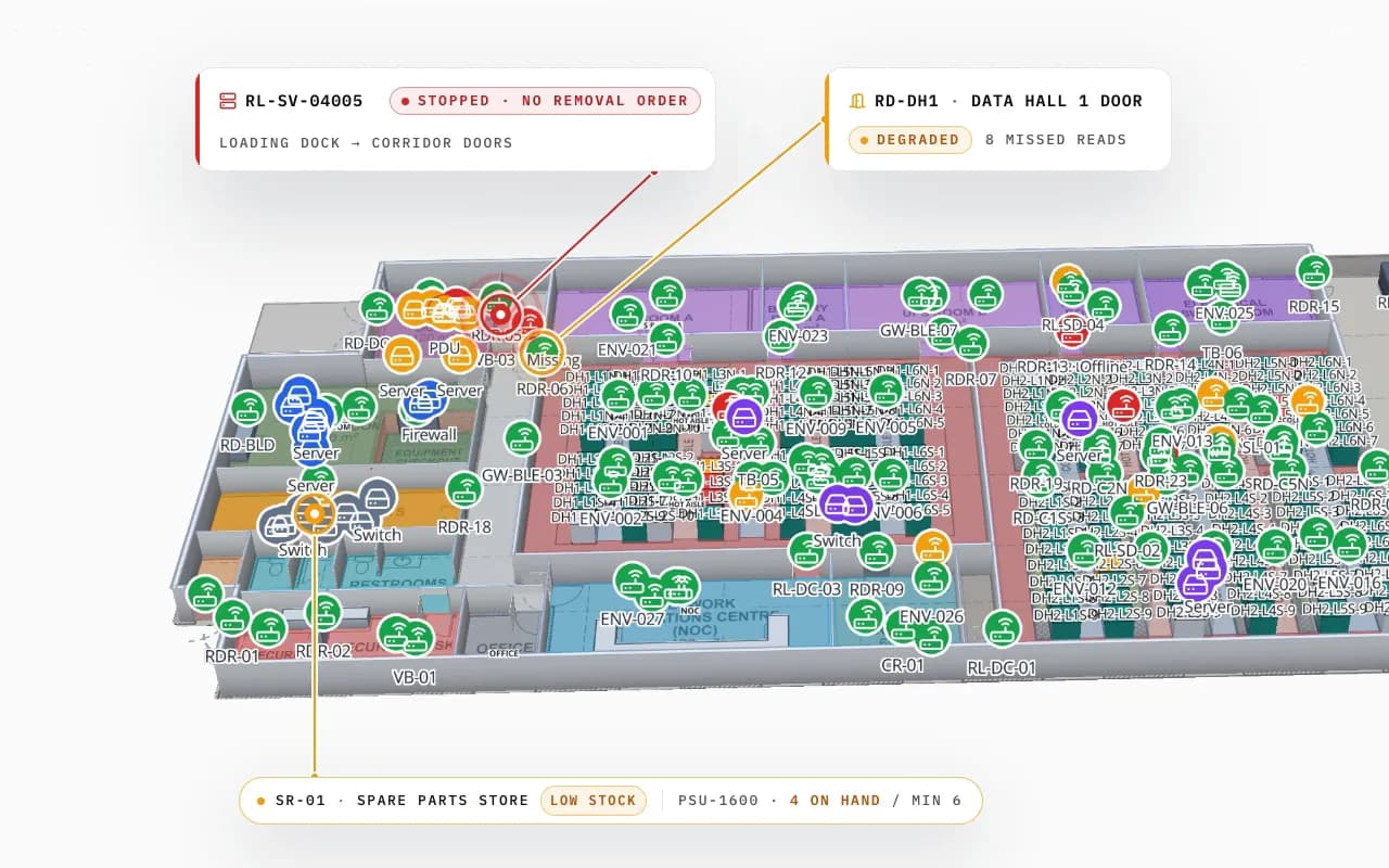 Ridgeline Data Center in 3D with hundreds of tagged servers and devices; a server read at the loading-dock door without a removal order is called out, with a degraded door reader and a low-stock spare-parts store