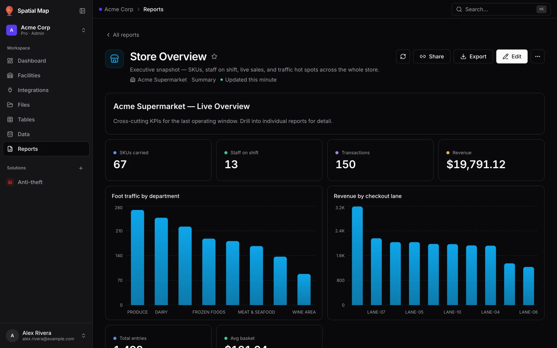 The Store Overview report for Acme Supermarket, a Summary report updated this minute: header with Refresh, Share, Export, Edit and More actions; an "Acme Supermarket — Live Overview" note; key numbers SKUs carried 67, Staff on shift 13, Transactions 150 and Revenue $19,791.12; and Foot traffic by department and Revenue by checkout lane bar charts
