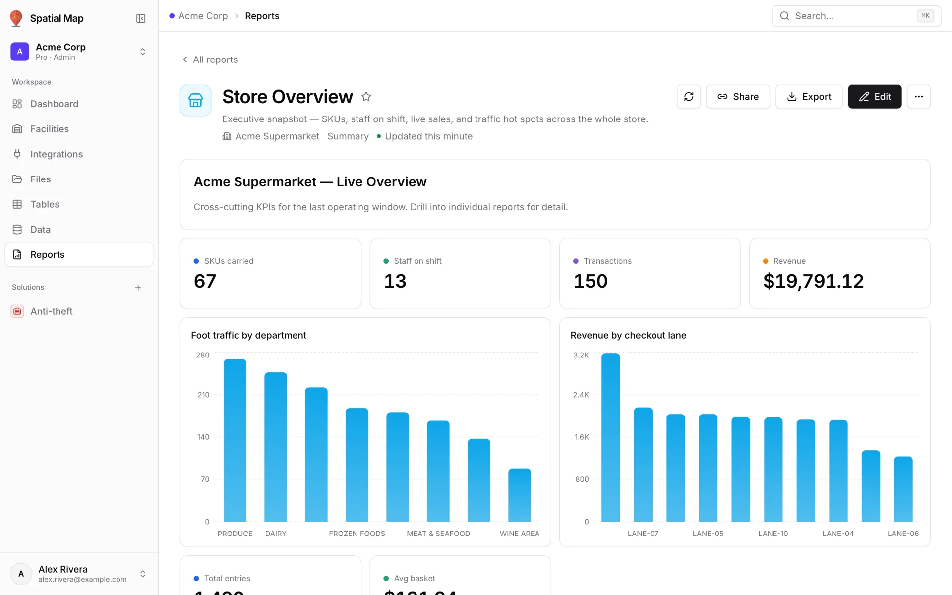 The Store Overview report for Acme Supermarket, a Summary report updated this minute: header with Refresh, Share, Export, Edit and More actions; an "Acme Supermarket — Live Overview" note; key numbers SKUs carried 67, Staff on shift 13, Transactions 150 and Revenue $19,791.12; and Foot traffic by department and Revenue by checkout lane bar charts