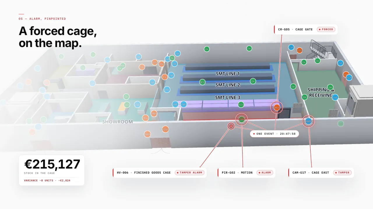 Northgate Electronics in 3D: the finished goods cage outlined in red with callouts for the forced cage gate, a motion sensor in alarm and a tampered camera, and a card showing €215,127 of stock in the cage