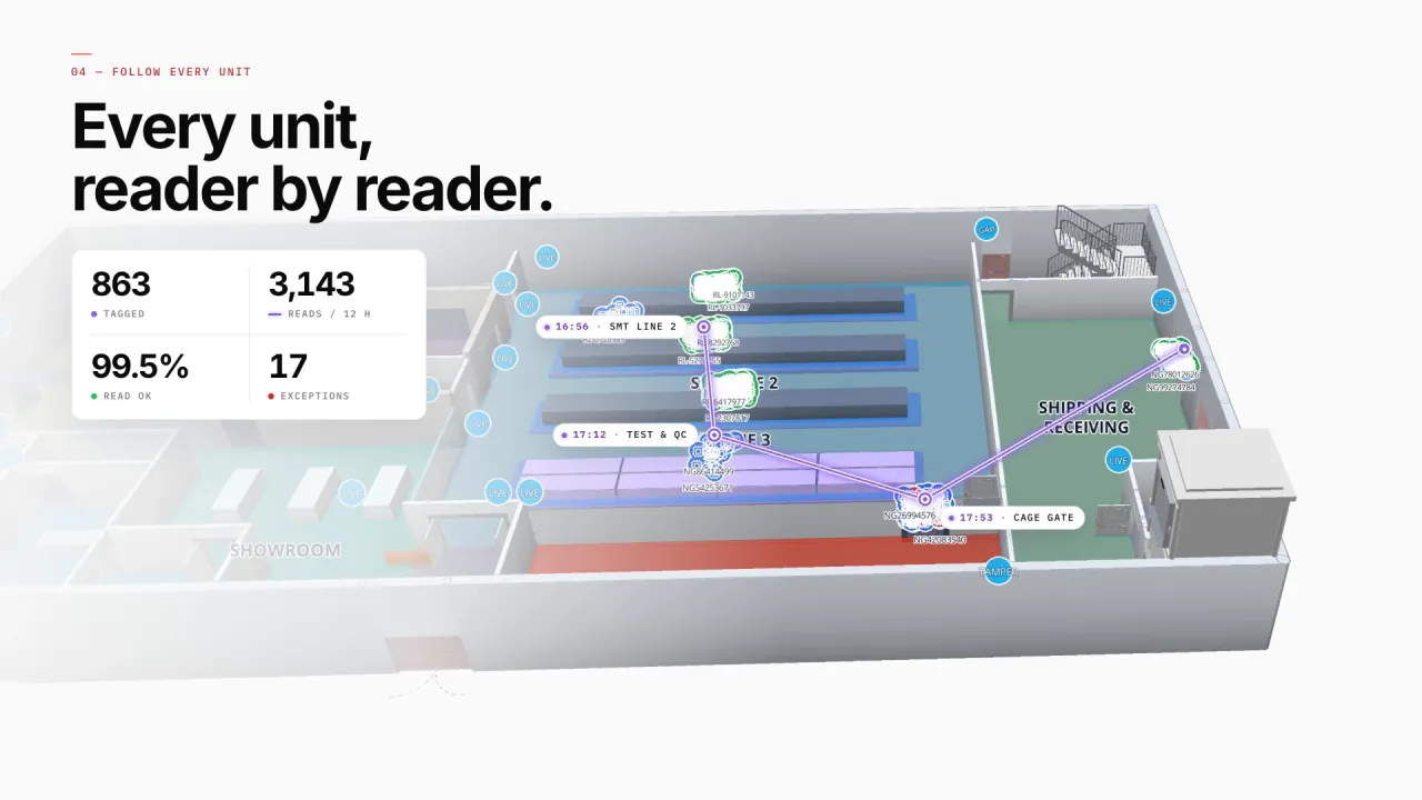 Northgate Electronics in 3D: a tagged unit’s read trail from SMT Line 2 to Test & QC, the cage gate and Dock 1, with 863 tagged units, 3,143 reads in 12 hours, a 99.5% read rate and 17 exceptions