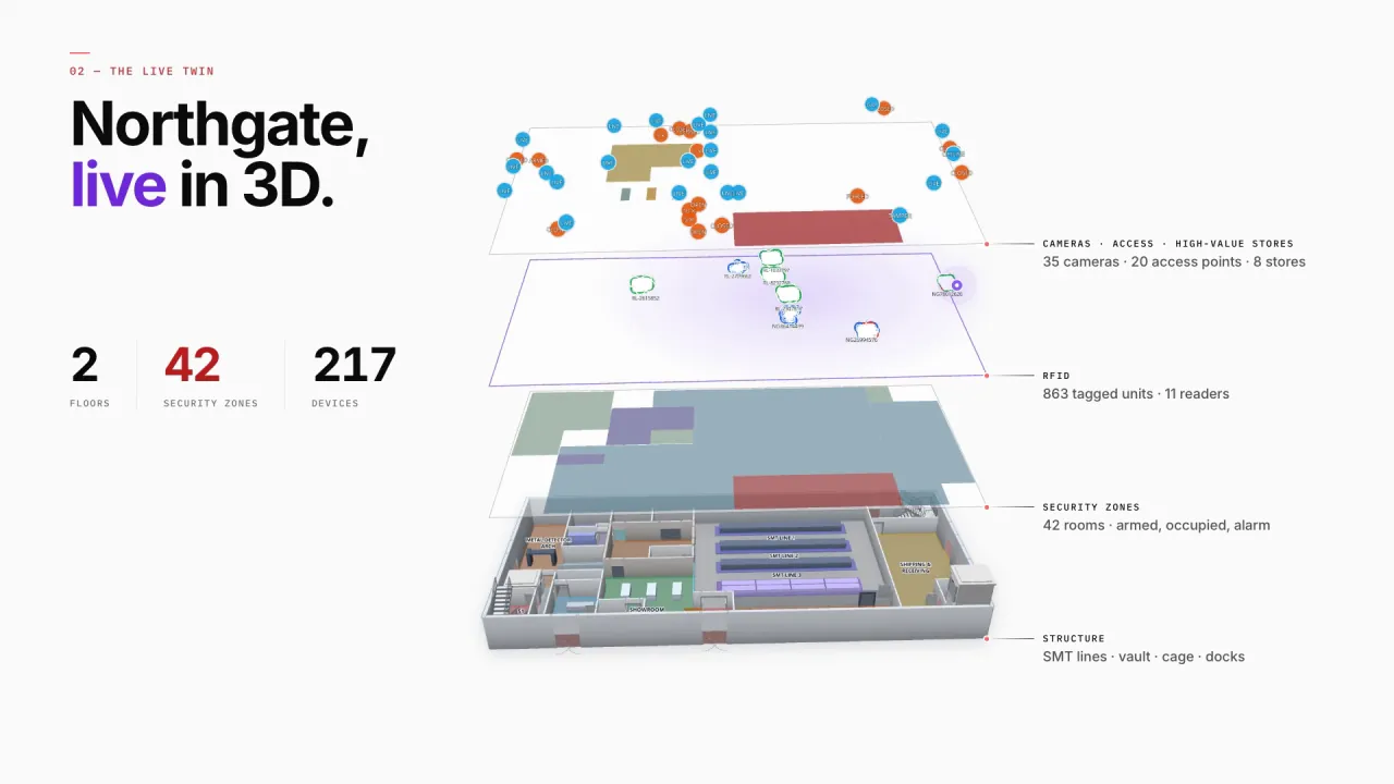 Northgate Electronics in 3D, its layers lifted apart: 35 cameras, 20 access points and 8 high-value stores; 863 RFID-tagged units and 11 readers; 42 security zones; the SMT lines, vault, cage and docks