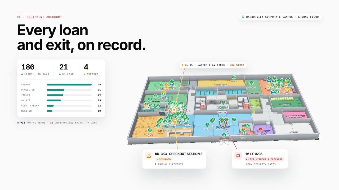 Harborview Corporate Campus ground floor in 3D: 186 loans in 30 days, 21 on loan and 4 overdue, a laptop flagged leaving without a checkout at the lobby gates, a degraded checkout station and a low-stock laptop and AV store