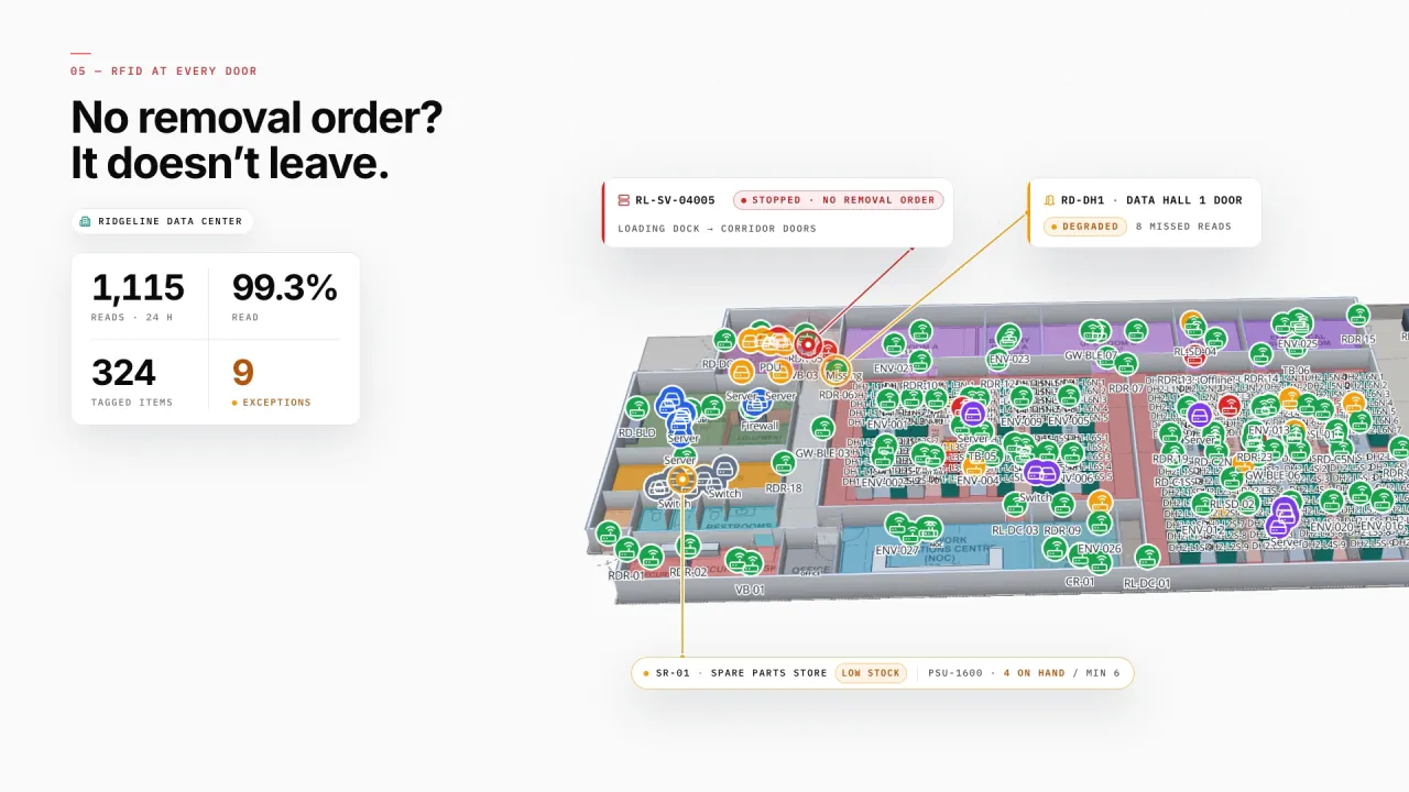 Ridgeline Data Center in 3D: a server stopped at the loading dock with no removal order, a data hall door reader missing reads and a spare parts store low on power supplies, with 1,115 reads in 24 hours