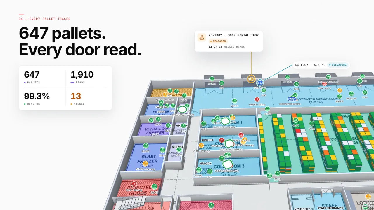 Polar Pharma in 3D: a dock portal reader marked degraded with missed reads, a pallet unloading at 6.3 °C, and 647 pallets, 1,910 reads and a 99.3% read rate