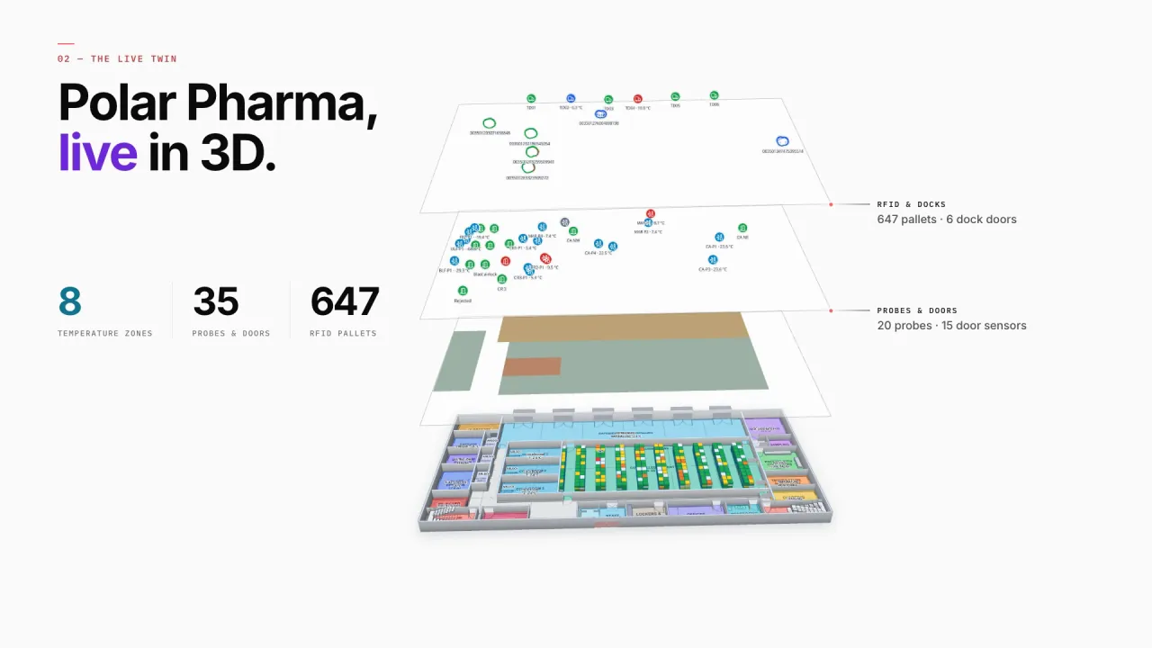 Polar Pharma in 3D, its layers lifted apart: 647 RFID pallets and 6 dock doors; 20 probes and 15 door sensors; 8 climate zones; the cold rooms, freezers, racks and docks