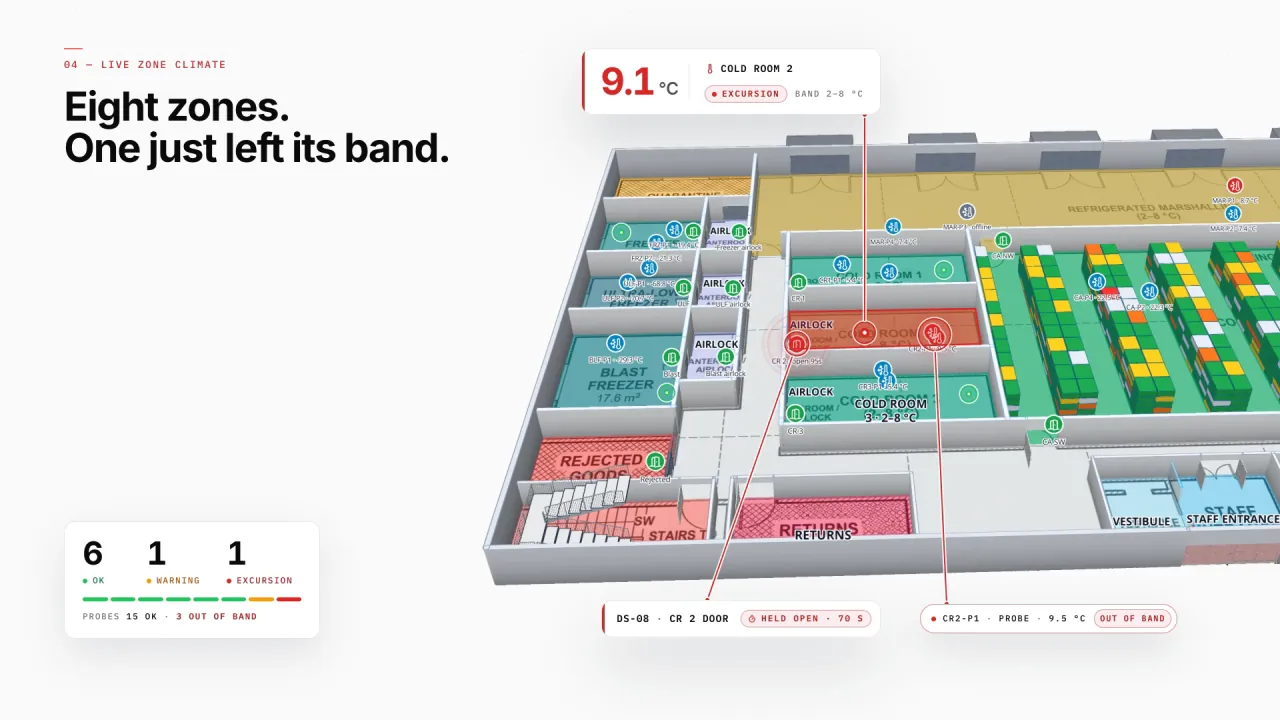 Polar Pharma in 3D: Cold Room 2 in red at 9.1 °C outside its 2–8 °C band, a probe out of band and its door held open, with 6 zones OK, 1 warning and 1 excursion
