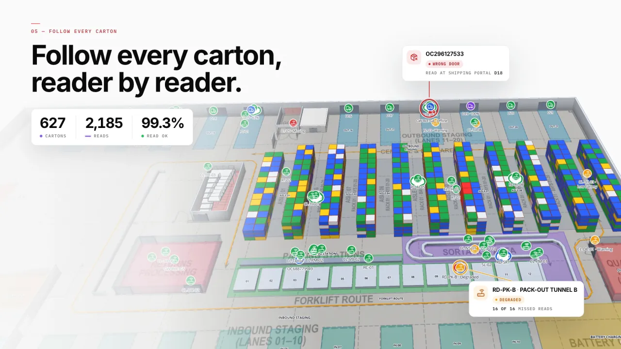 Crestline in 3D: a carton flagged as read at the wrong shipping door, a pack-out tunnel reader missing reads, and 627 cartons, 2,185 reads and a 99.3% read rate