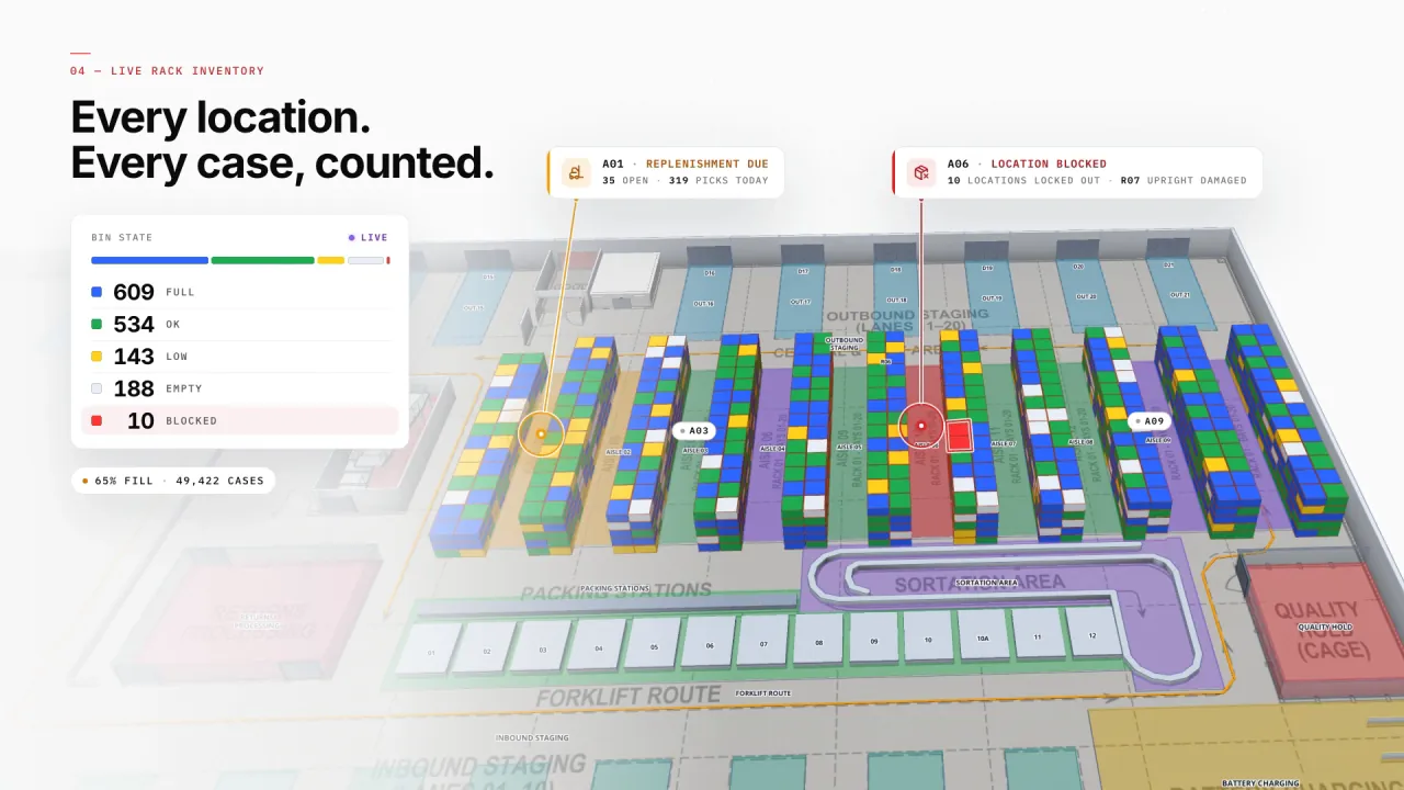Crestline racks in 3D with every location coloured full, OK, low, empty or blocked, a callout for a replenishment due and one for a blocked location, and a legend of 609 full, 534 OK, 143 low, 188 empty and 10 blocked