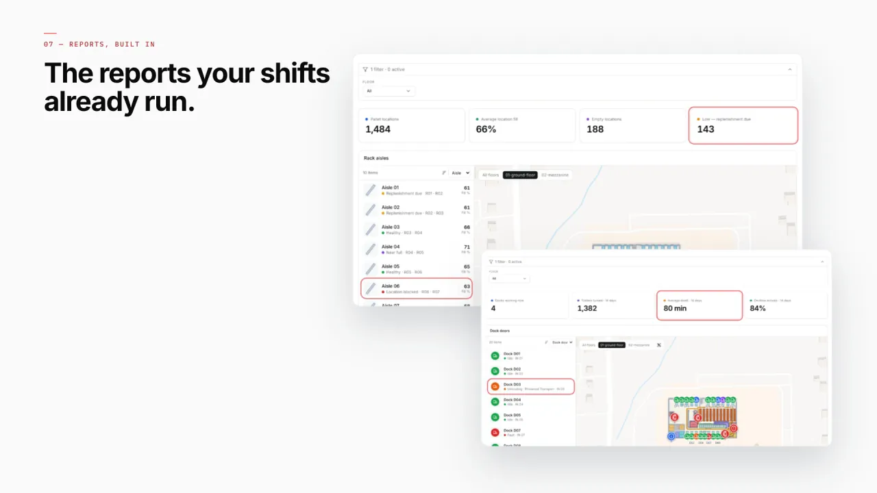Two Crestline reports with KPI tiles, a list and the facility map: a rack aisles report with 1,484 locations and 66% fill, and a dock doors report with dwell time