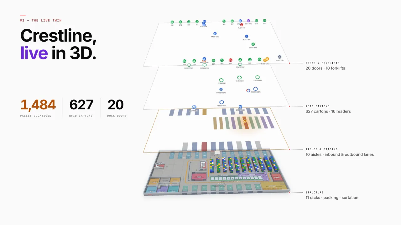 Crestline Fulfillment Center in 3D, its layers lifted apart: 20 dock doors and 10 forklifts; 627 RFID cartons and 16 readers; 10 aisles with inbound and outbound lanes; 11 racks, packing and sortation
