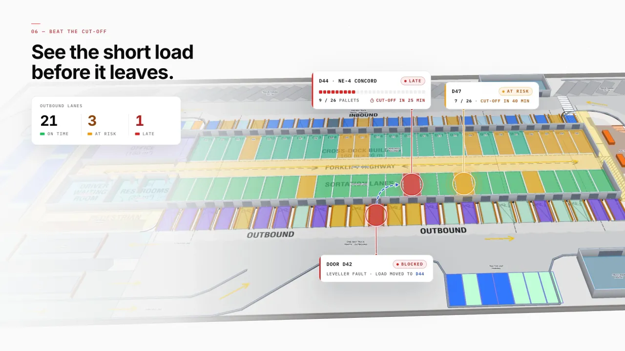 Eastport outbound lanes in 3D: a door running late with 9 of 26 pallets loaded and the cut-off in 25 minutes, a blocked door with a leveller fault, and 21 lanes on time, 3 at risk and 1 late