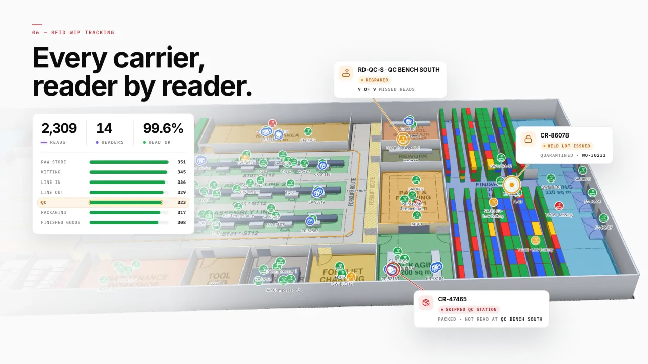 Summit in 3D: a carrier that skipped the QC station, a degraded QC bench reader and a carrier with a held lot, beside 2,309 reads from 14 readers and reads by station