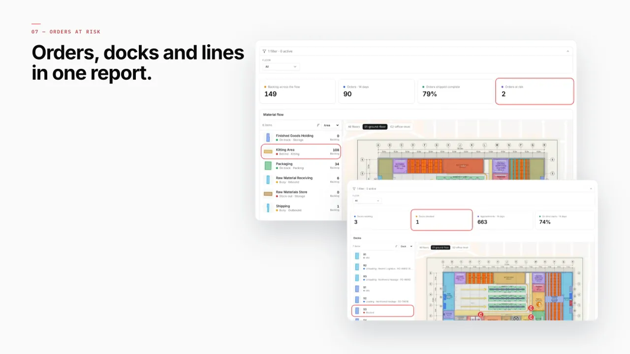 Two Summit reports with KPI tiles, a list and the plant map: the material flow from receiving to shipping, and the docks