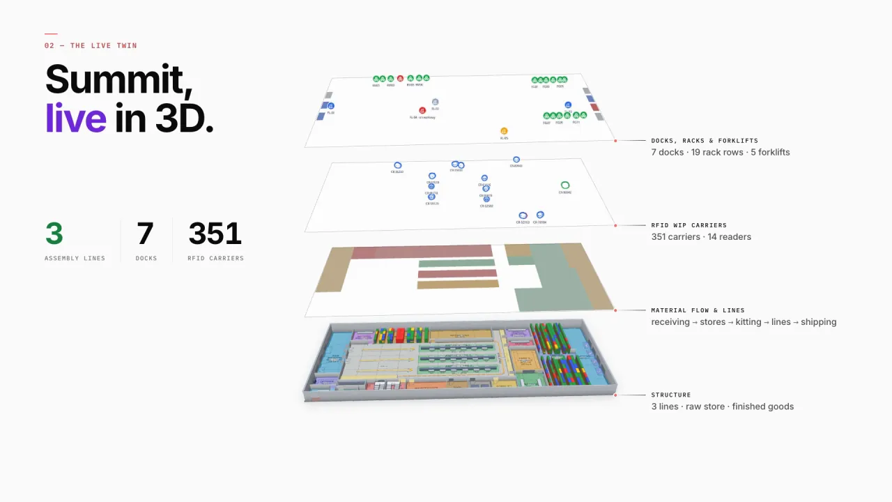 Summit Assembly Plant in 3D, its layers lifted apart: 7 docks, 19 rack rows and 5 forklifts; 351 RFID WIP carriers and 14 readers; the material flow from receiving to shipping; 3 lines, the raw store and finished goods