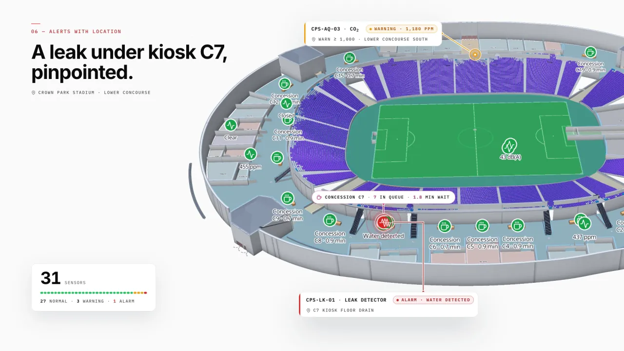 Crown Park Stadium lower concourse in 3D: a leak detector in alarm under kiosk C7, a CO₂ sensor in warning, the concession queue, and 31 sensors with 27 normal, 3 warning and 1 alarm