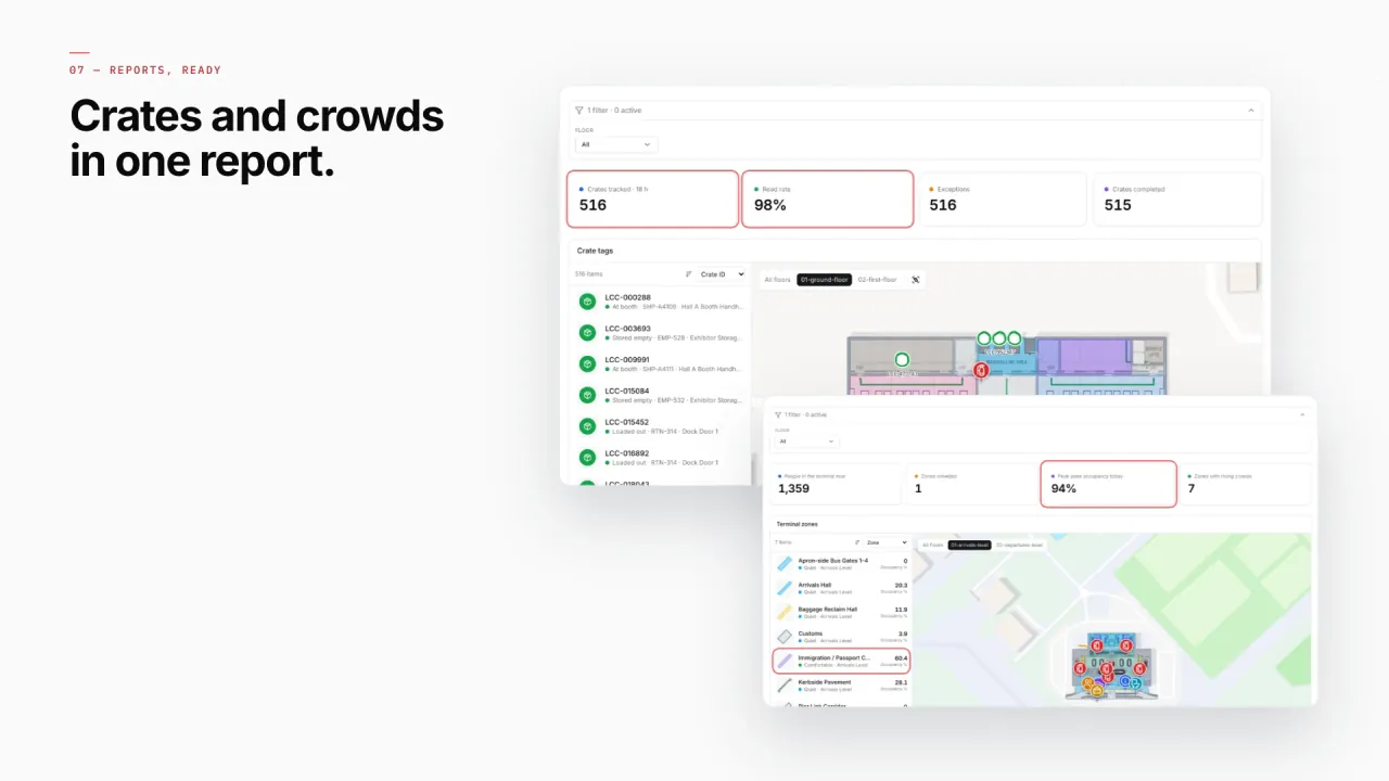Two venue reports with KPI tiles, a list and the venue map: 516 RFID-tracked crates with a 98% read rate at Lakeside, and crowding by terminal zone at Silverbay