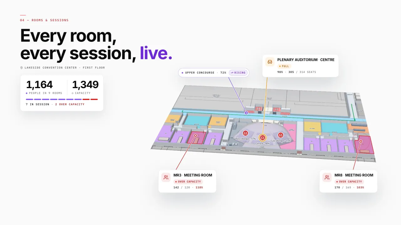 Lakeside Convention Center first floor in 3D: two meeting rooms over capacity and the plenary auditorium full, with 1,164 people in 9 rooms against a capacity of 1,349